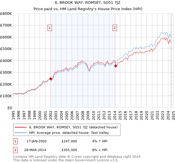 6, BROOK WAY, ROMSEY, SO51 7JZ: Price paid vs HM Land Registry's House Price Index