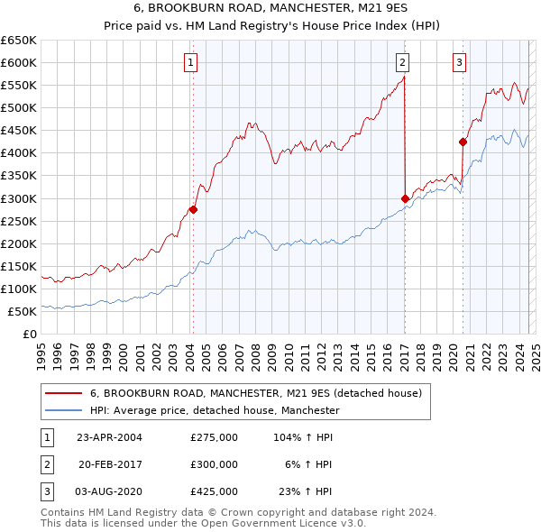 6, BROOKBURN ROAD, MANCHESTER, M21 9ES: Price paid vs HM Land Registry's House Price Index