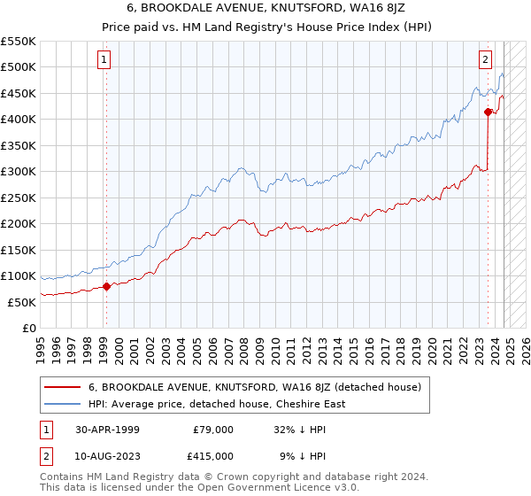 6, BROOKDALE AVENUE, KNUTSFORD, WA16 8JZ: Price paid vs HM Land Registry's House Price Index