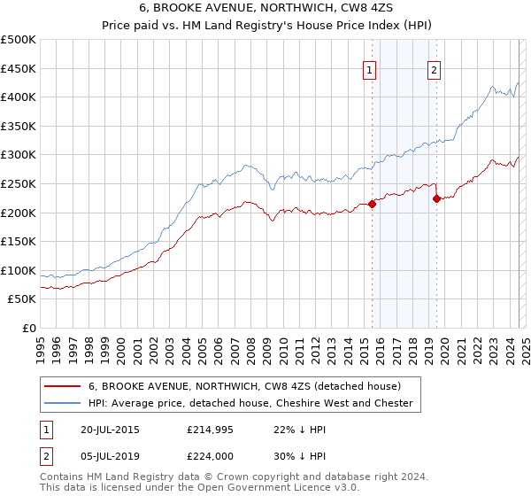 6, BROOKE AVENUE, NORTHWICH, CW8 4ZS: Price paid vs HM Land Registry's House Price Index