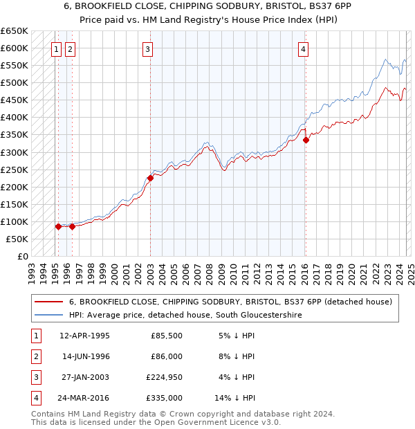 6, BROOKFIELD CLOSE, CHIPPING SODBURY, BRISTOL, BS37 6PP: Price paid vs HM Land Registry's House Price Index