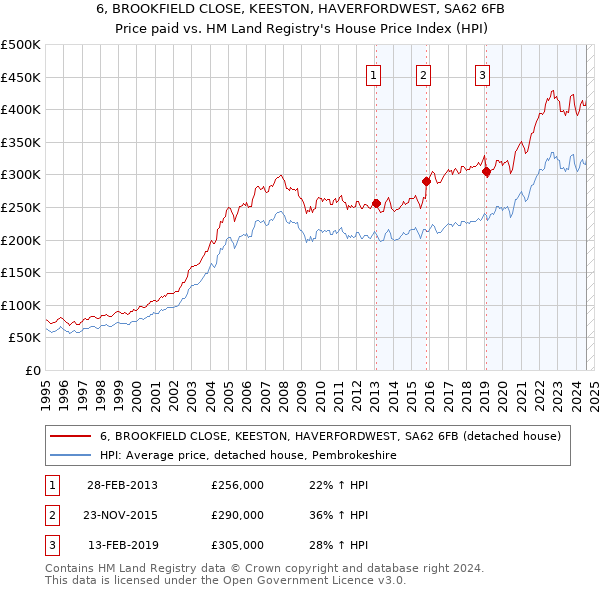 6, BROOKFIELD CLOSE, KEESTON, HAVERFORDWEST, SA62 6FB: Price paid vs HM Land Registry's House Price Index