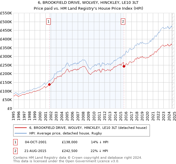 6, BROOKFIELD DRIVE, WOLVEY, HINCKLEY, LE10 3LT: Price paid vs HM Land Registry's House Price Index