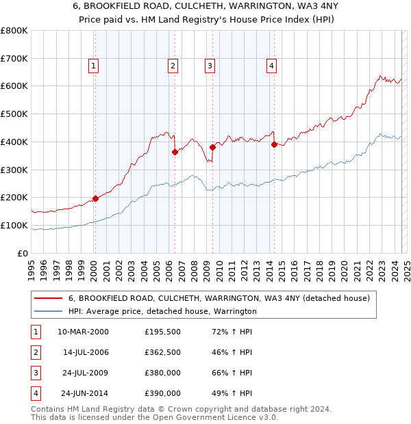 6, BROOKFIELD ROAD, CULCHETH, WARRINGTON, WA3 4NY: Price paid vs HM Land Registry's House Price Index