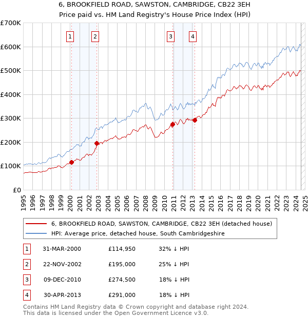 6, BROOKFIELD ROAD, SAWSTON, CAMBRIDGE, CB22 3EH: Price paid vs HM Land Registry's House Price Index