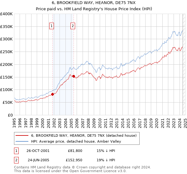 6, BROOKFIELD WAY, HEANOR, DE75 7NX: Price paid vs HM Land Registry's House Price Index