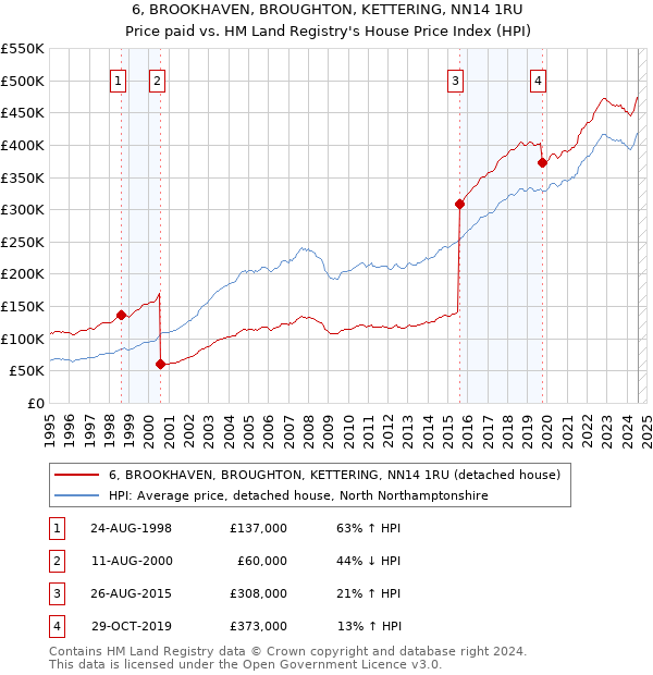 6, BROOKHAVEN, BROUGHTON, KETTERING, NN14 1RU: Price paid vs HM Land Registry's House Price Index