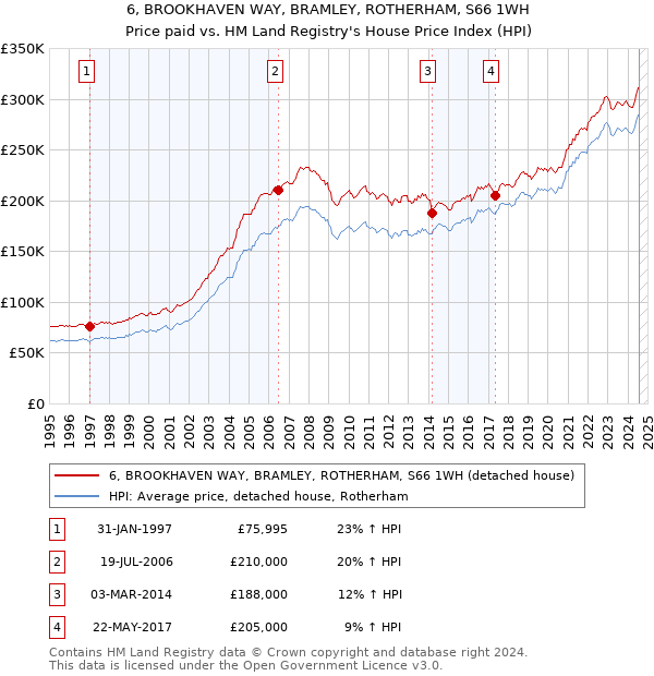 6, BROOKHAVEN WAY, BRAMLEY, ROTHERHAM, S66 1WH: Price paid vs HM Land Registry's House Price Index