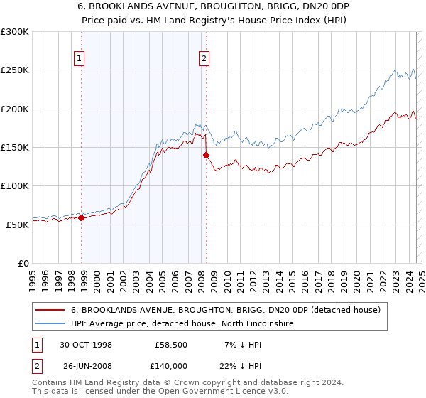 6, BROOKLANDS AVENUE, BROUGHTON, BRIGG, DN20 0DP: Price paid vs HM Land Registry's House Price Index