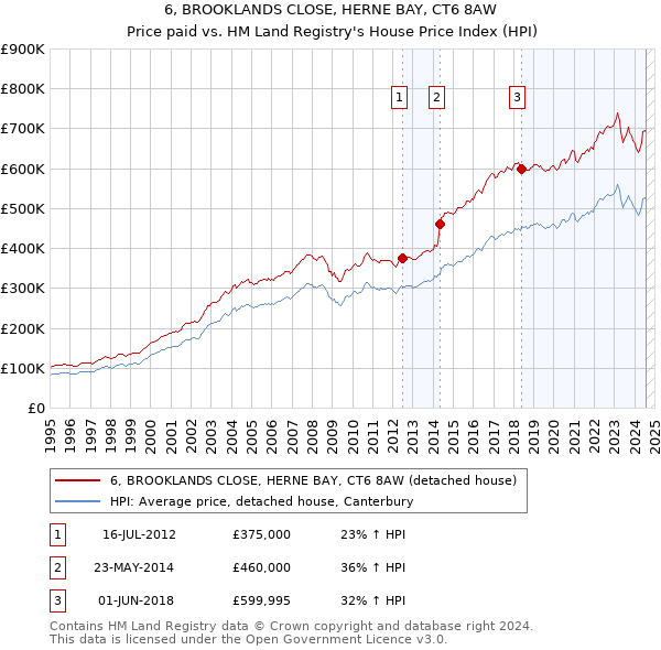 6, BROOKLANDS CLOSE, HERNE BAY, CT6 8AW: Price paid vs HM Land Registry's House Price Index