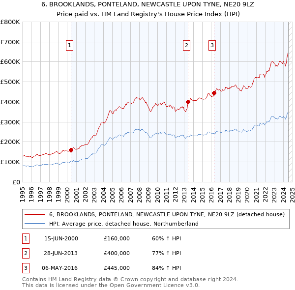 6, BROOKLANDS, PONTELAND, NEWCASTLE UPON TYNE, NE20 9LZ: Price paid vs HM Land Registry's House Price Index