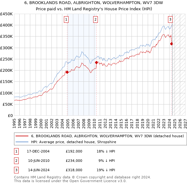 6, BROOKLANDS ROAD, ALBRIGHTON, WOLVERHAMPTON, WV7 3DW: Price paid vs HM Land Registry's House Price Index