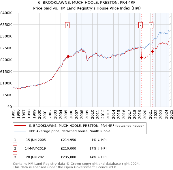 6, BROOKLAWNS, MUCH HOOLE, PRESTON, PR4 4RF: Price paid vs HM Land Registry's House Price Index