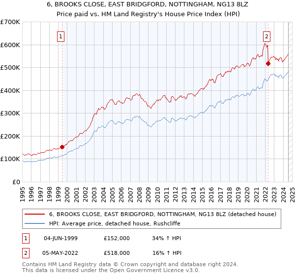 6, BROOKS CLOSE, EAST BRIDGFORD, NOTTINGHAM, NG13 8LZ: Price paid vs HM Land Registry's House Price Index