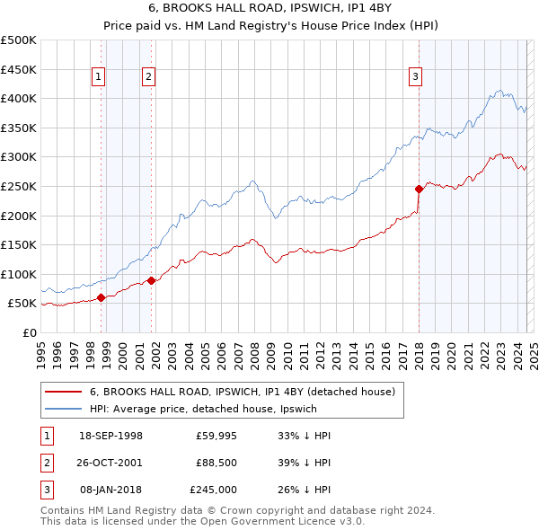 6, BROOKS HALL ROAD, IPSWICH, IP1 4BY: Price paid vs HM Land Registry's House Price Index