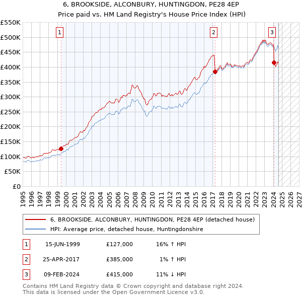 6, BROOKSIDE, ALCONBURY, HUNTINGDON, PE28 4EP: Price paid vs HM Land Registry's House Price Index