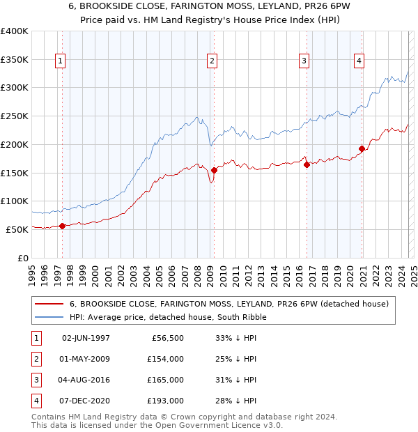 6, BROOKSIDE CLOSE, FARINGTON MOSS, LEYLAND, PR26 6PW: Price paid vs HM Land Registry's House Price Index