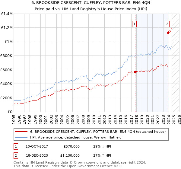 6, BROOKSIDE CRESCENT, CUFFLEY, POTTERS BAR, EN6 4QN: Price paid vs HM Land Registry's House Price Index