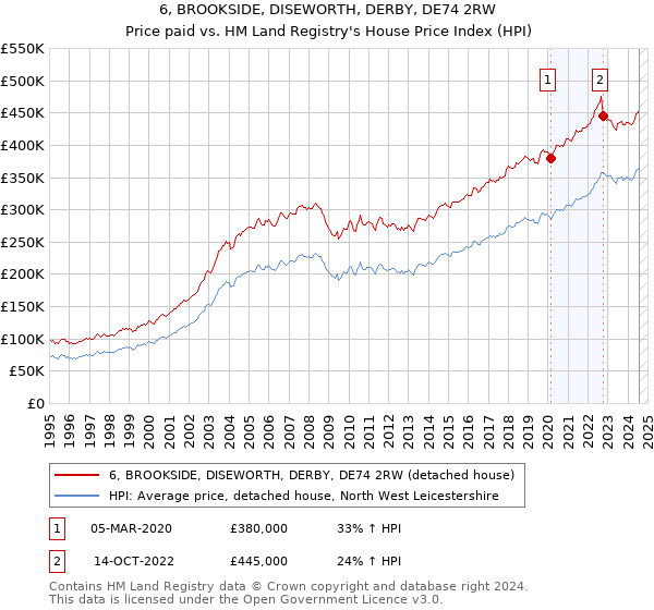 6, BROOKSIDE, DISEWORTH, DERBY, DE74 2RW: Price paid vs HM Land Registry's House Price Index