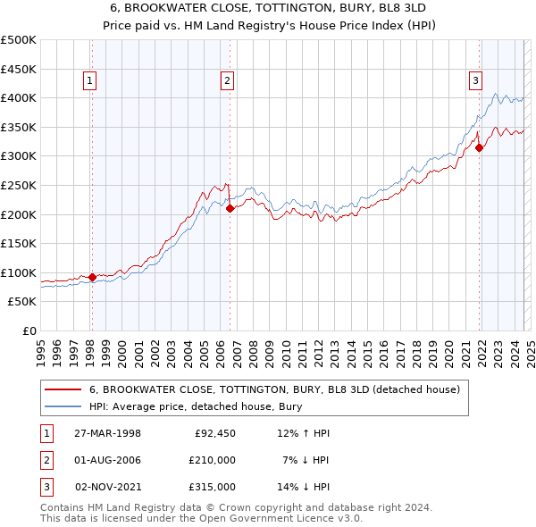 6, BROOKWATER CLOSE, TOTTINGTON, BURY, BL8 3LD: Price paid vs HM Land Registry's House Price Index