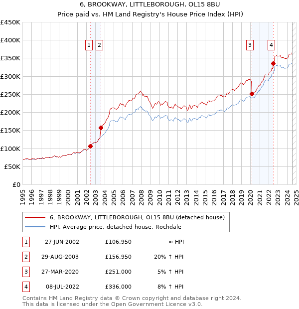 6, BROOKWAY, LITTLEBOROUGH, OL15 8BU: Price paid vs HM Land Registry's House Price Index