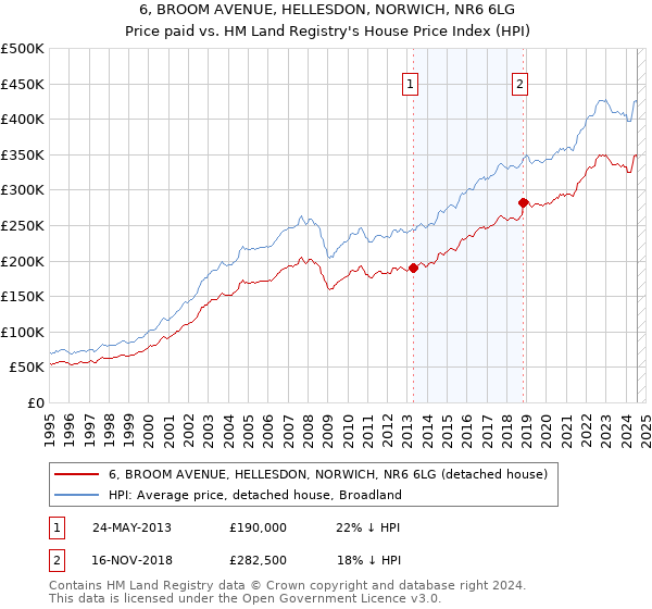 6, BROOM AVENUE, HELLESDON, NORWICH, NR6 6LG: Price paid vs HM Land Registry's House Price Index