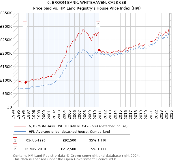 6, BROOM BANK, WHITEHAVEN, CA28 6SB: Price paid vs HM Land Registry's House Price Index