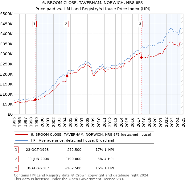 6, BROOM CLOSE, TAVERHAM, NORWICH, NR8 6FS: Price paid vs HM Land Registry's House Price Index