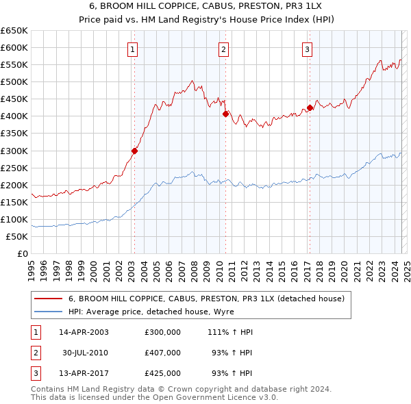 6, BROOM HILL COPPICE, CABUS, PRESTON, PR3 1LX: Price paid vs HM Land Registry's House Price Index