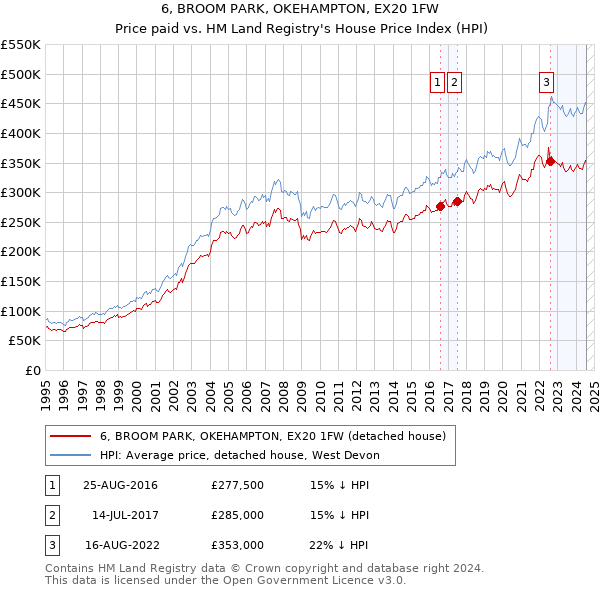 6, BROOM PARK, OKEHAMPTON, EX20 1FW: Price paid vs HM Land Registry's House Price Index