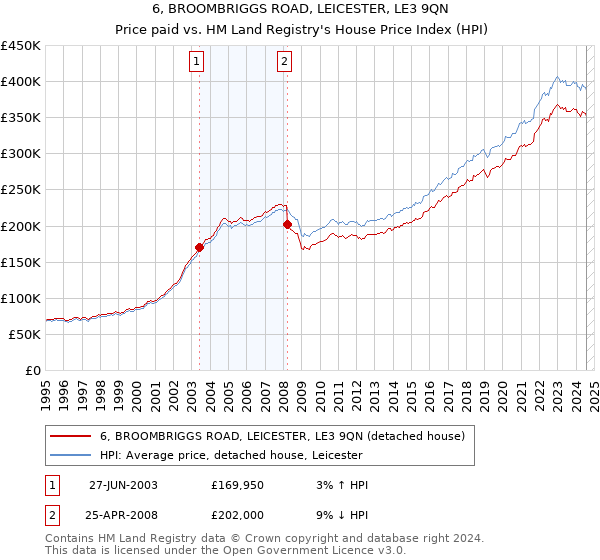 6, BROOMBRIGGS ROAD, LEICESTER, LE3 9QN: Price paid vs HM Land Registry's House Price Index