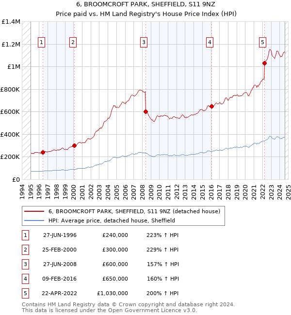 6, BROOMCROFT PARK, SHEFFIELD, S11 9NZ: Price paid vs HM Land Registry's House Price Index