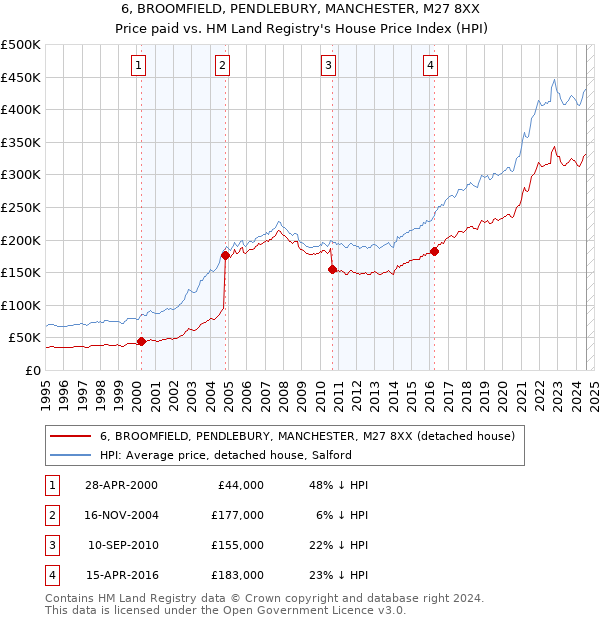 6, BROOMFIELD, PENDLEBURY, MANCHESTER, M27 8XX: Price paid vs HM Land Registry's House Price Index