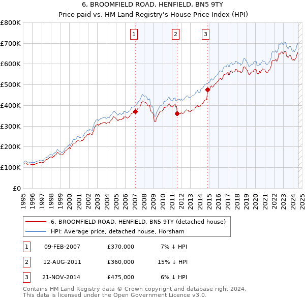 6, BROOMFIELD ROAD, HENFIELD, BN5 9TY: Price paid vs HM Land Registry's House Price Index