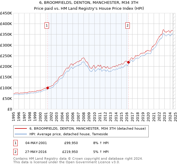 6, BROOMFIELDS, DENTON, MANCHESTER, M34 3TH: Price paid vs HM Land Registry's House Price Index