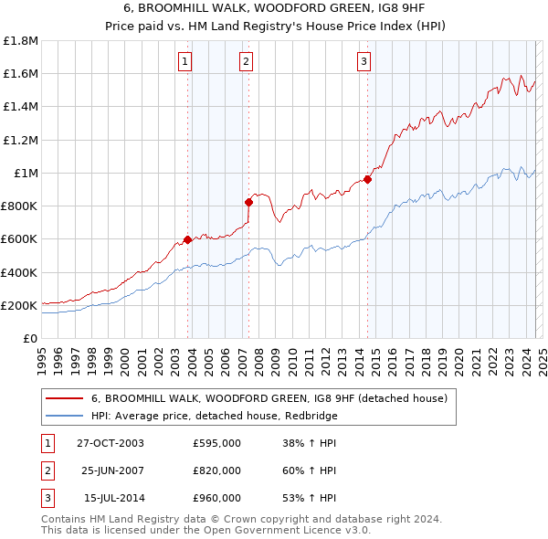 6, BROOMHILL WALK, WOODFORD GREEN, IG8 9HF: Price paid vs HM Land Registry's House Price Index