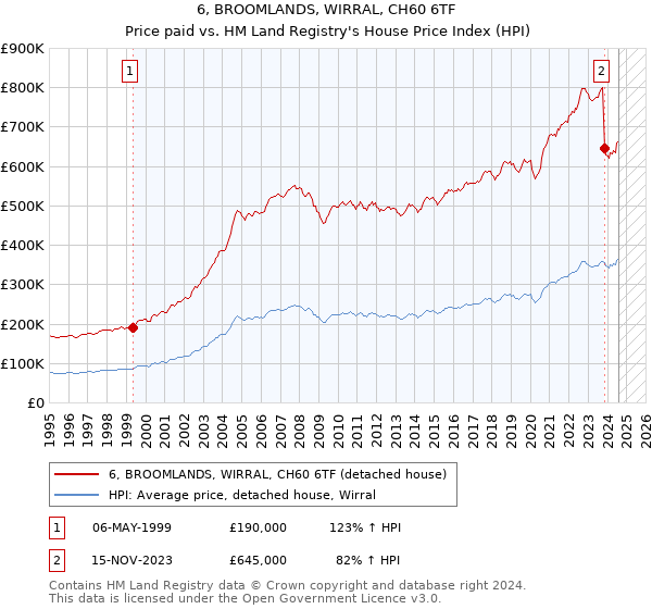 6, BROOMLANDS, WIRRAL, CH60 6TF: Price paid vs HM Land Registry's House Price Index