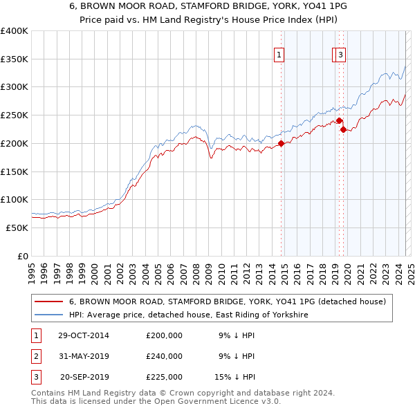 6, BROWN MOOR ROAD, STAMFORD BRIDGE, YORK, YO41 1PG: Price paid vs HM Land Registry's House Price Index