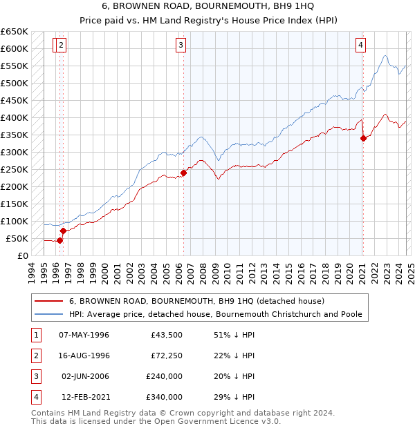 6, BROWNEN ROAD, BOURNEMOUTH, BH9 1HQ: Price paid vs HM Land Registry's House Price Index