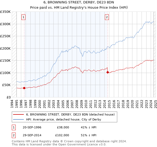 6, BROWNING STREET, DERBY, DE23 8DN: Price paid vs HM Land Registry's House Price Index