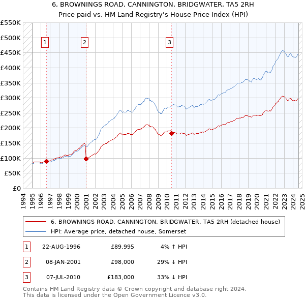 6, BROWNINGS ROAD, CANNINGTON, BRIDGWATER, TA5 2RH: Price paid vs HM Land Registry's House Price Index