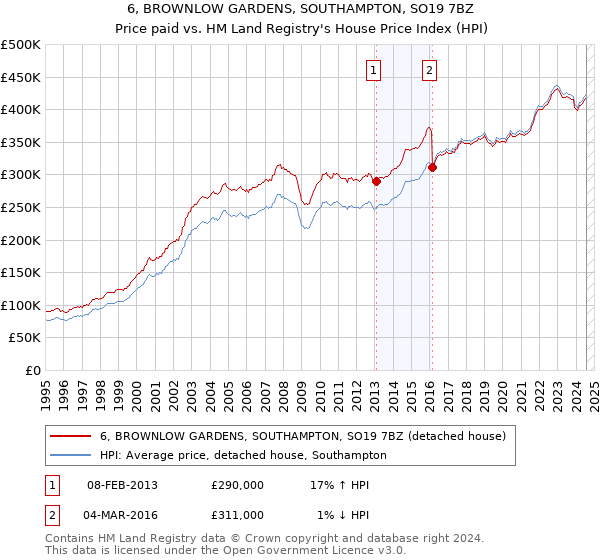 6, BROWNLOW GARDENS, SOUTHAMPTON, SO19 7BZ: Price paid vs HM Land Registry's House Price Index