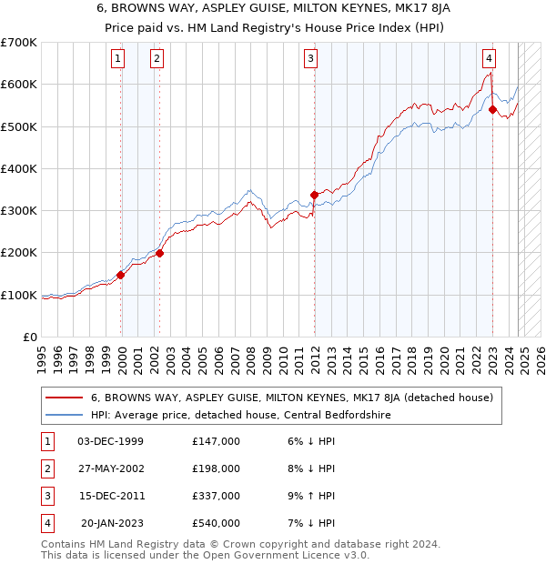 6, BROWNS WAY, ASPLEY GUISE, MILTON KEYNES, MK17 8JA: Price paid vs HM Land Registry's House Price Index