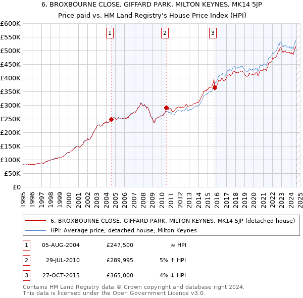 6, BROXBOURNE CLOSE, GIFFARD PARK, MILTON KEYNES, MK14 5JP: Price paid vs HM Land Registry's House Price Index