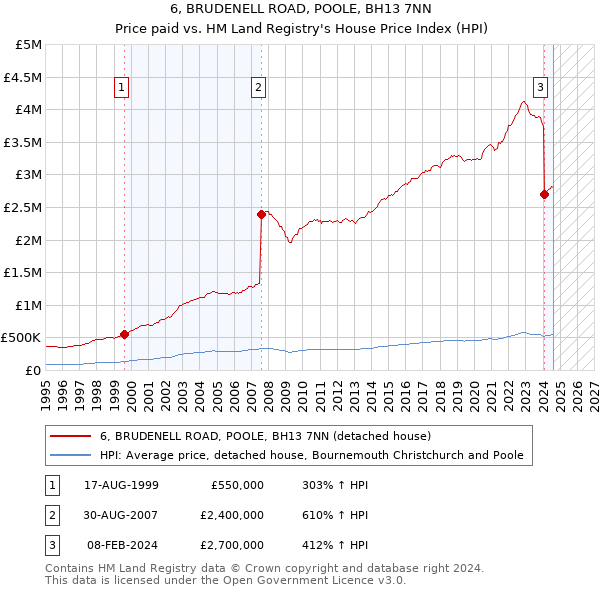 6, BRUDENELL ROAD, POOLE, BH13 7NN: Price paid vs HM Land Registry's House Price Index