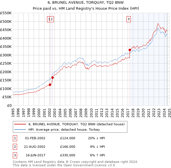 6, BRUNEL AVENUE, TORQUAY, TQ2 8NW: Price paid vs HM Land Registry's House Price Index