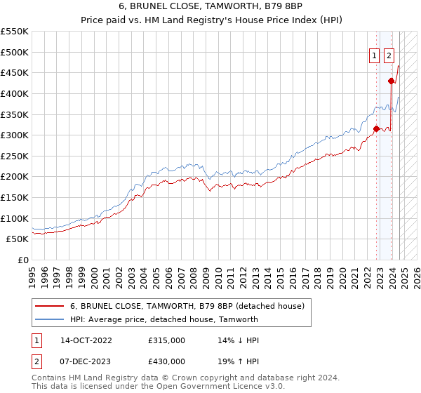 6, BRUNEL CLOSE, TAMWORTH, B79 8BP: Price paid vs HM Land Registry's House Price Index