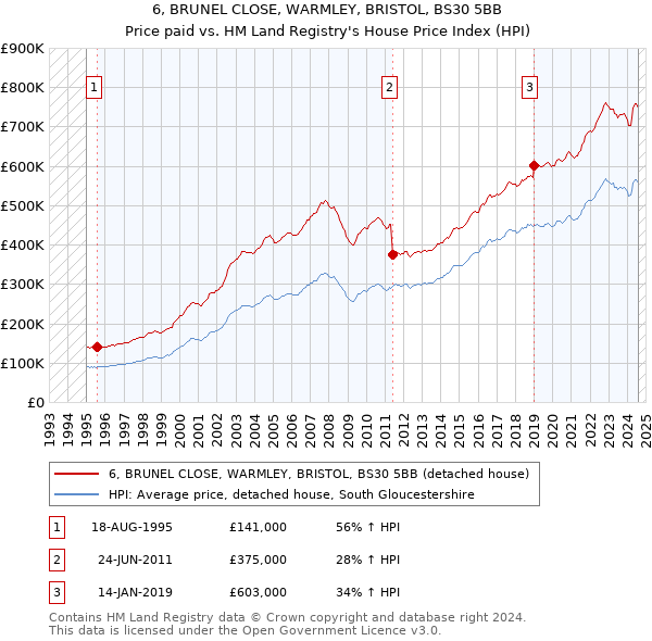 6, BRUNEL CLOSE, WARMLEY, BRISTOL, BS30 5BB: Price paid vs HM Land Registry's House Price Index