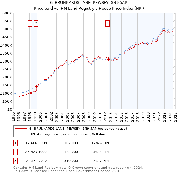 6, BRUNKARDS LANE, PEWSEY, SN9 5AP: Price paid vs HM Land Registry's House Price Index