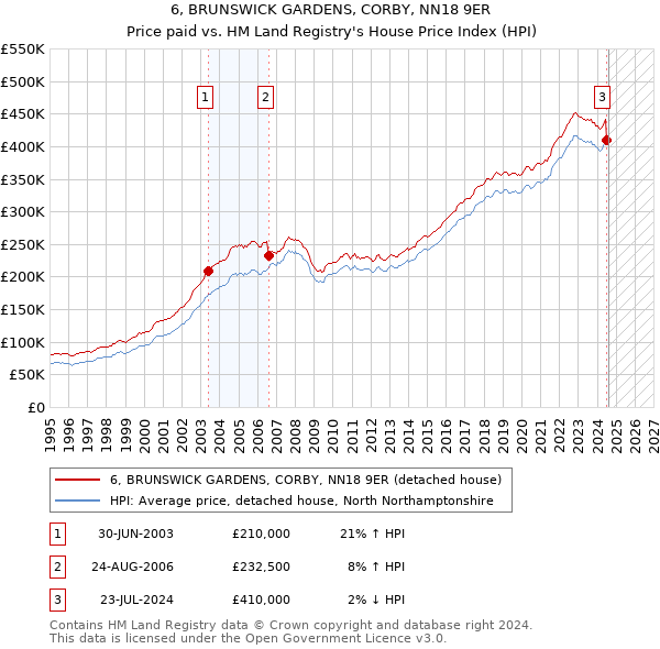 6, BRUNSWICK GARDENS, CORBY, NN18 9ER: Price paid vs HM Land Registry's House Price Index